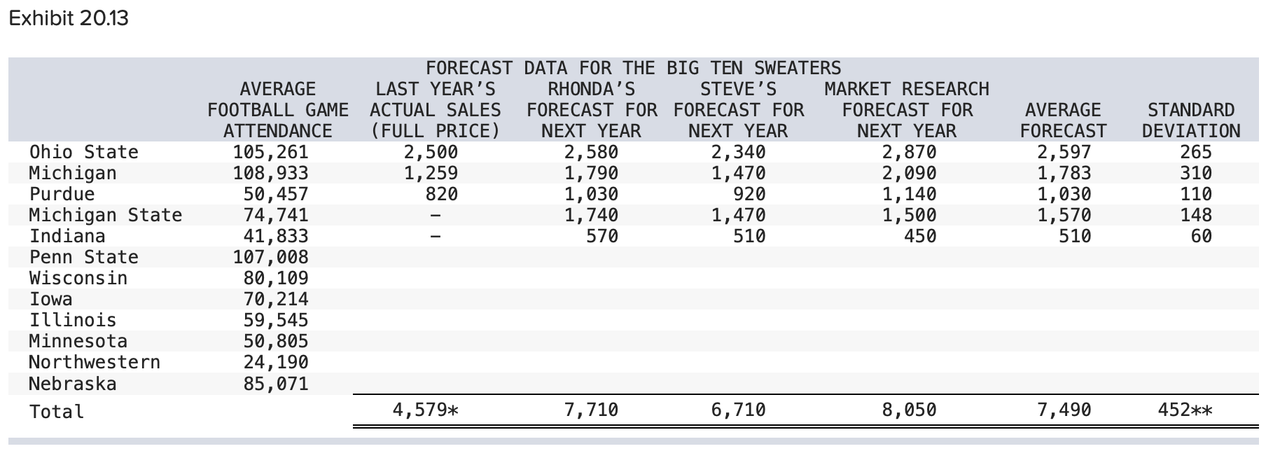 ** PLEASE PROVIDE ANSWERS FOR THE SPECIFIC