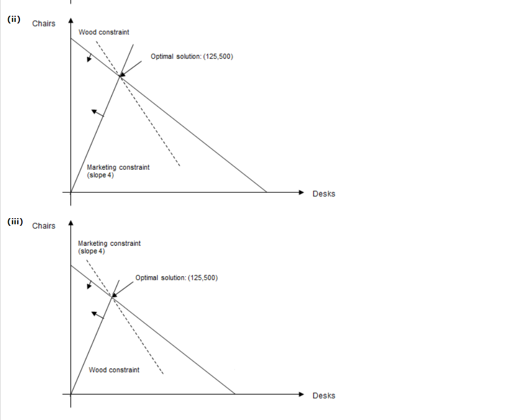 A furniture company manufactures desks and