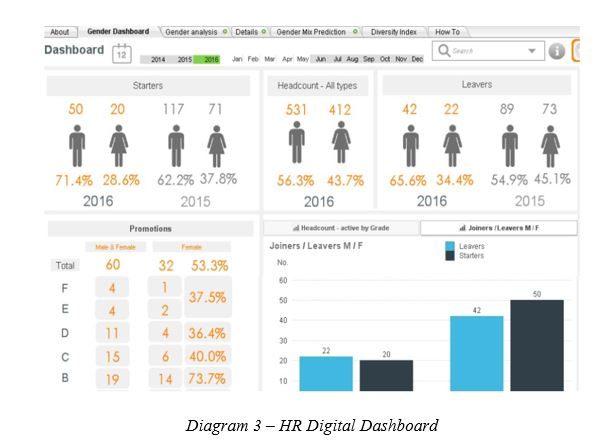 An HR Dashboard is a visual display of HR