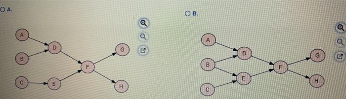 i More Info Activity A B C Duration (days) 3.5 7