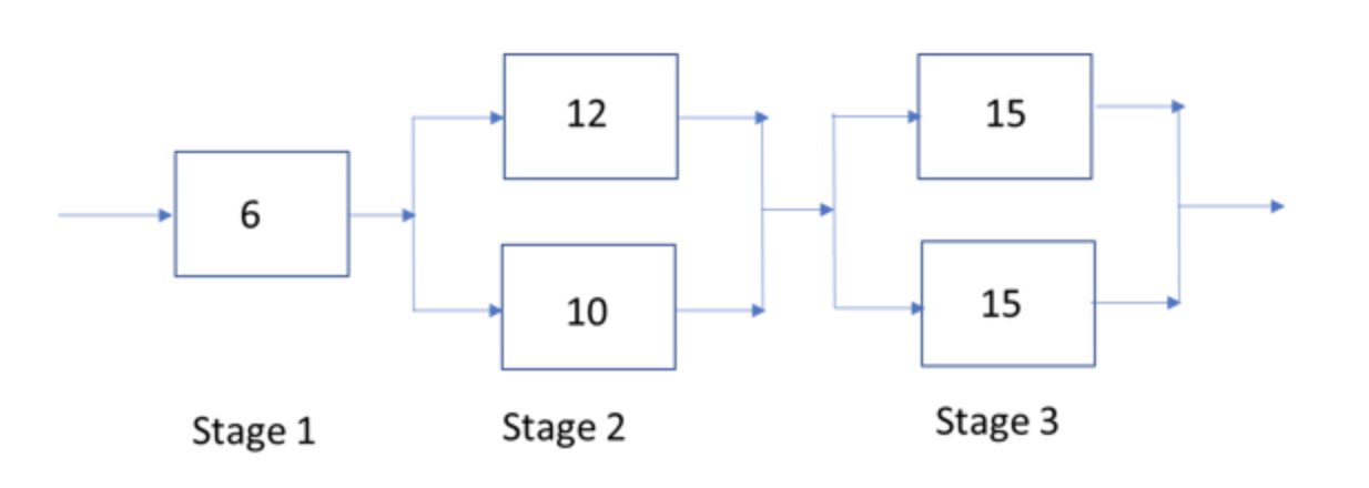 A 3-stage hybrid process is plotted below where