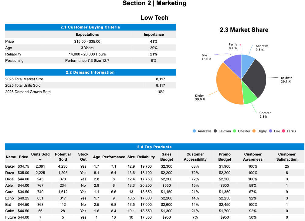 Need help with CapSim simulation competition .