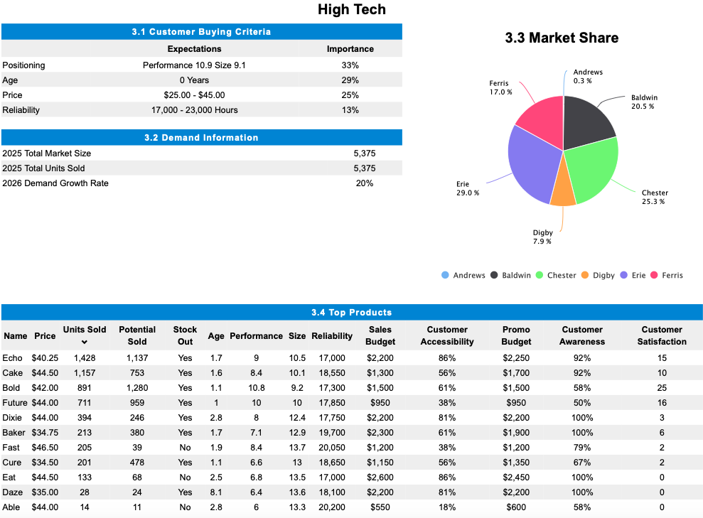 Need help with CapSim simulation competition .