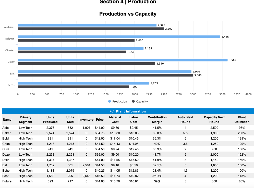 Need help with CapSim simulation competition .