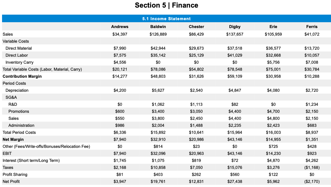 Need help with CapSim simulation competition .