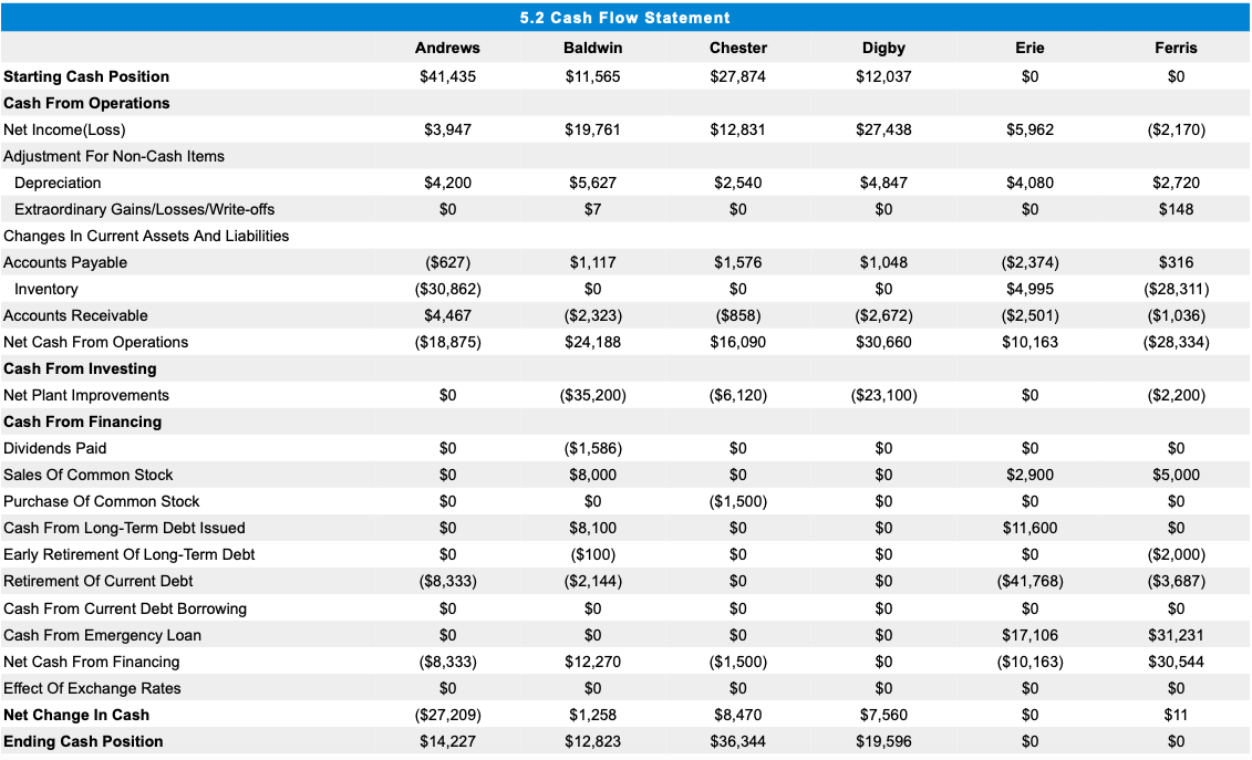 Need help with CapSim simulation competition .