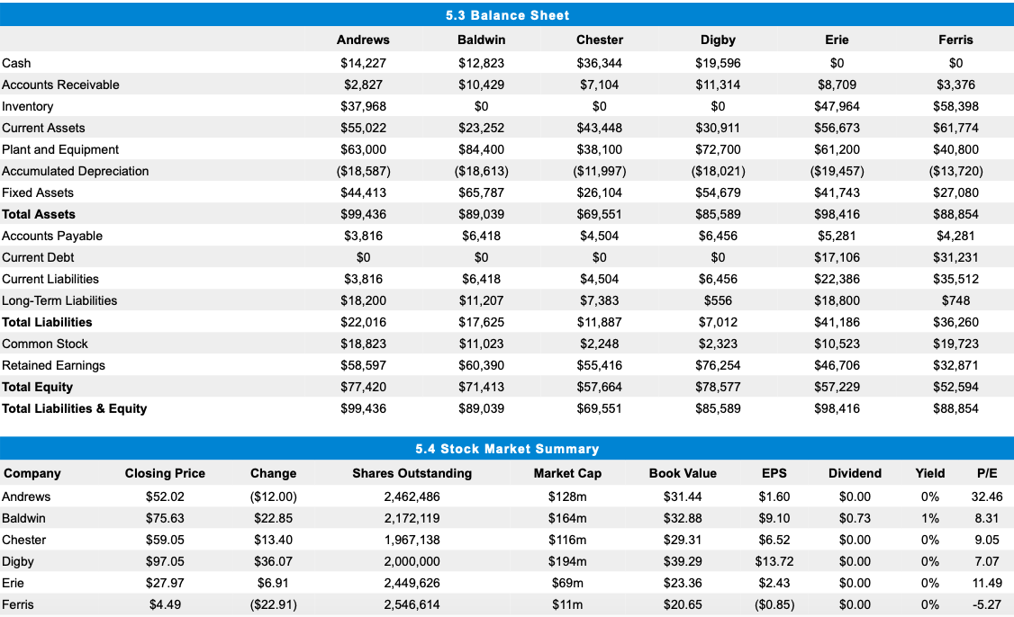 Need help with CapSim simulation competition .