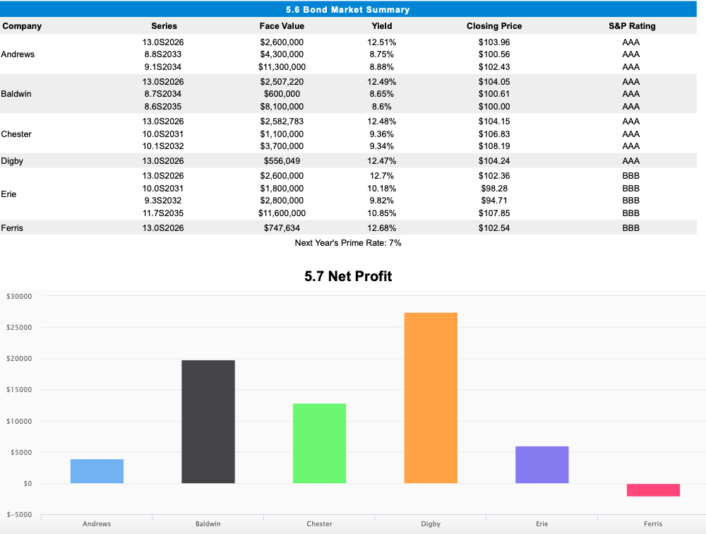 Need help with CapSim simulation competition .