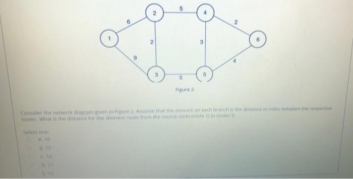 5 Consider the network diagram given in Figure 2
