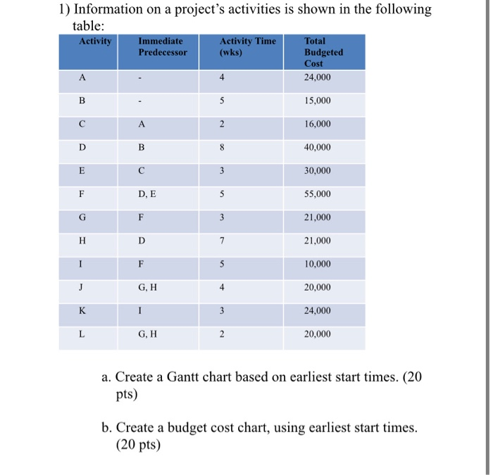 1) Information on a project's activities is shown