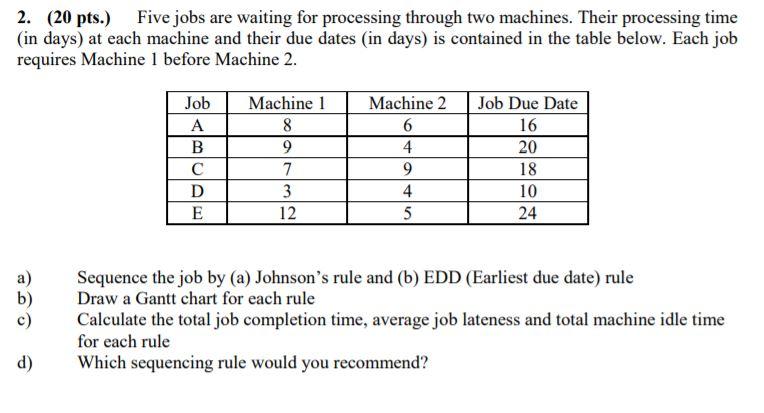 2. (20 pts.) Five jobs are waiting for processing
