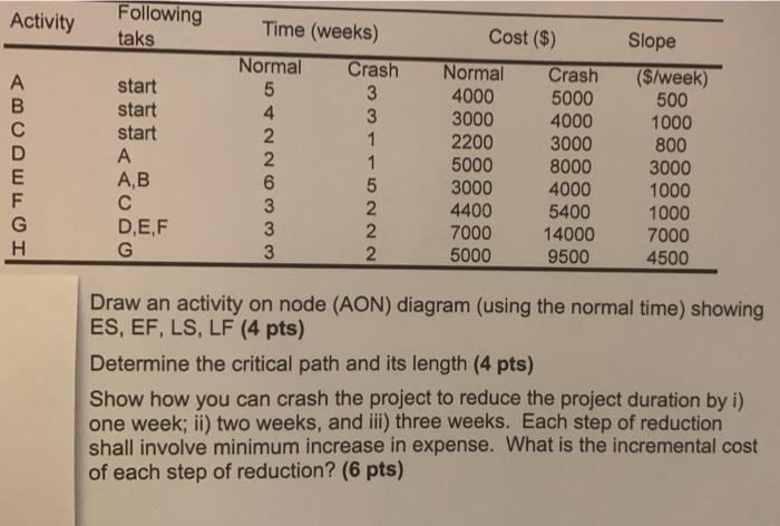 Activity Following taks Time (weeks) A B D Normal
