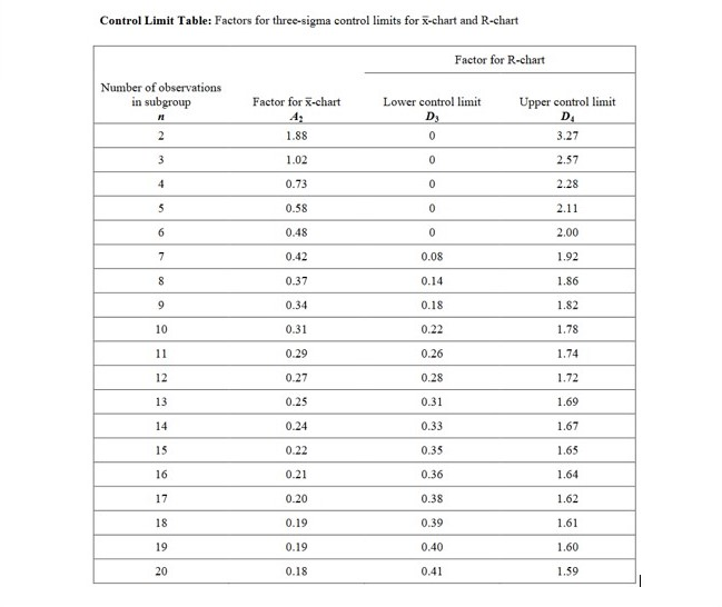 First, you decide to create an x-bar chart to
