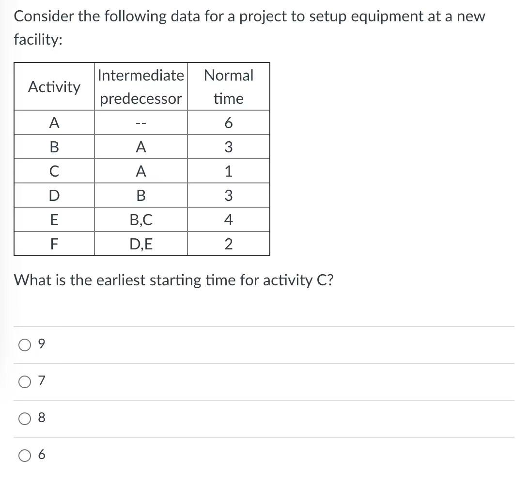 Consider the following data for a project to