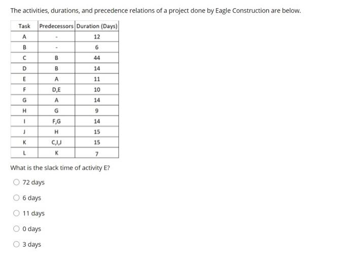 The activities, durations, and precedence