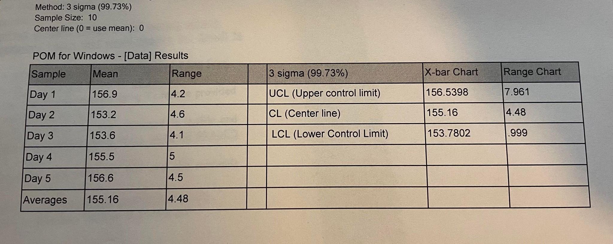 Method: 3 sigma (99.73%) Sample Size: 10 Center