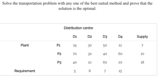 Solve the transportation problem with any one of