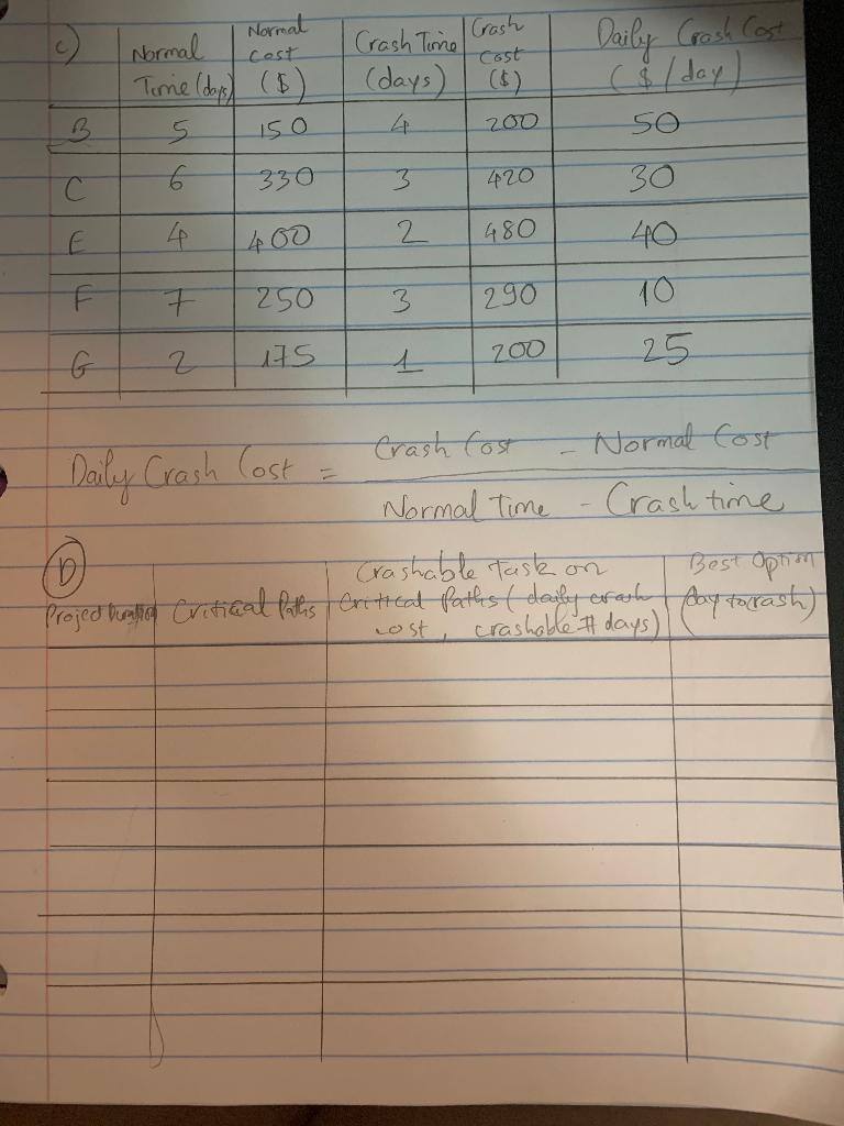 Crash Cost Daily Crash Cost Normal I Normal Cost