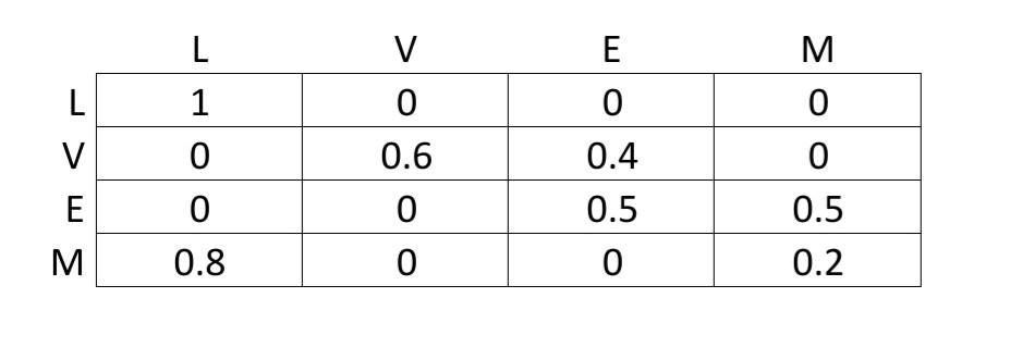 2.- (Markov) In San Nicols de los Garza, N. L.,