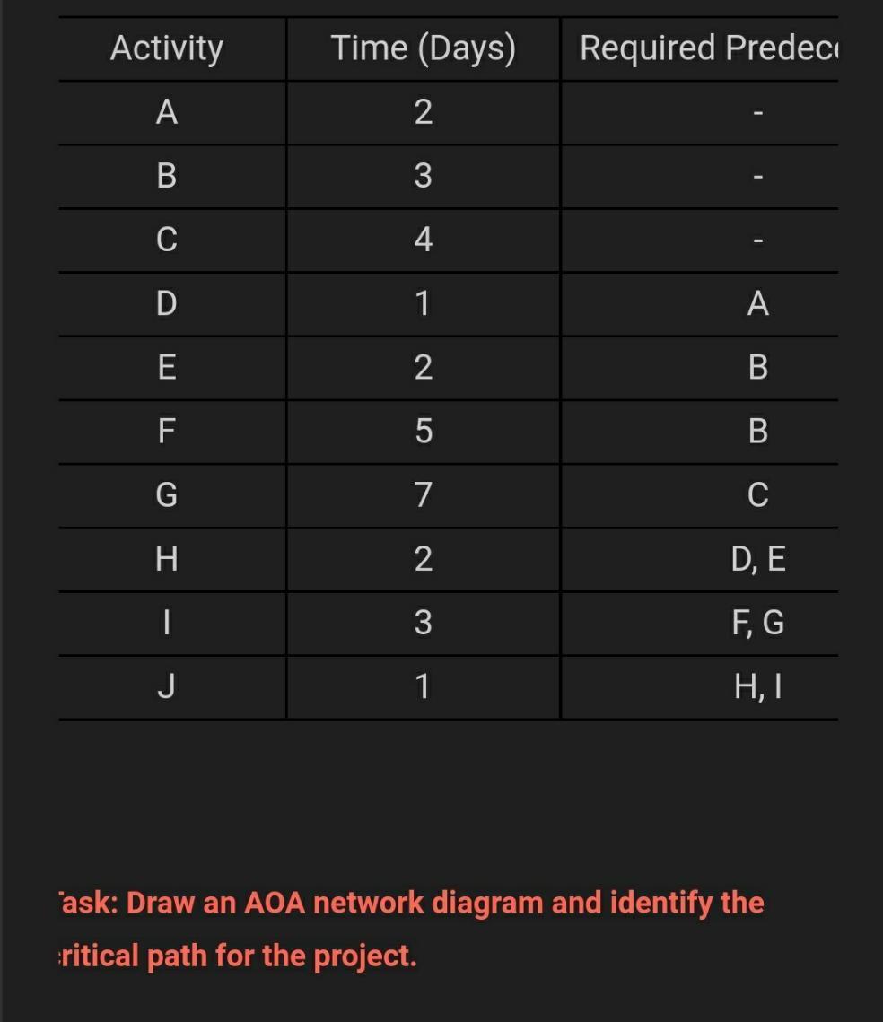 Activity Time (Days) Required Predeci A 2 B 3 C 4