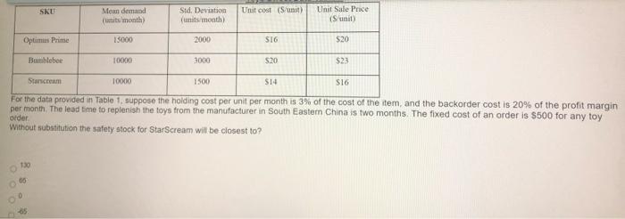 35 SKU Unit cost (Summit Mean demand (units/month
