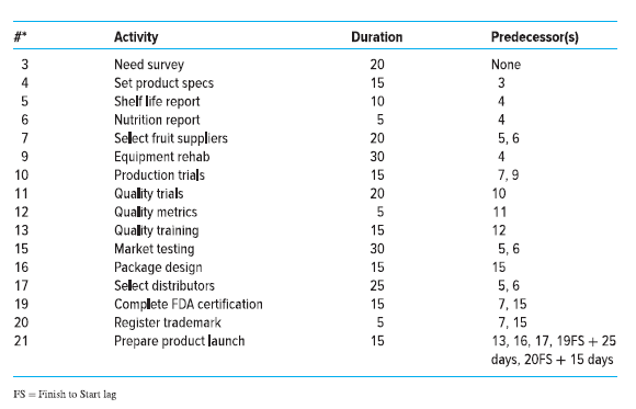 C. What activity has the most total slack? D. How