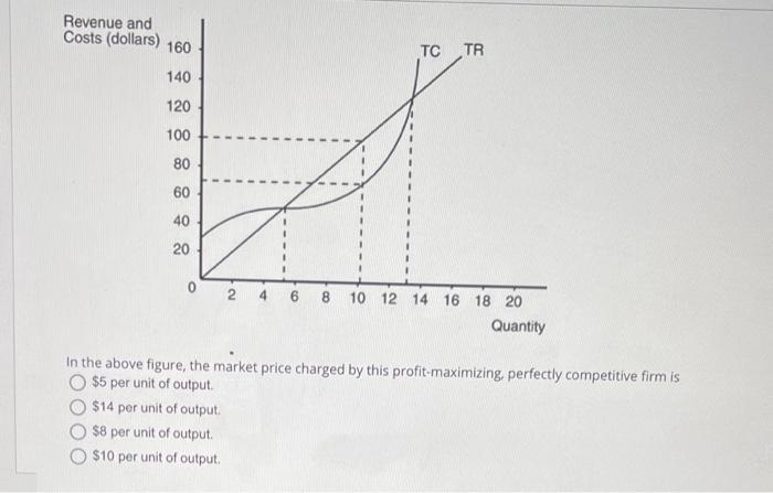 In the above figure, the market price charged by