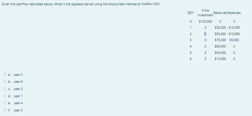 Given the cashflow tabulated below. What is the