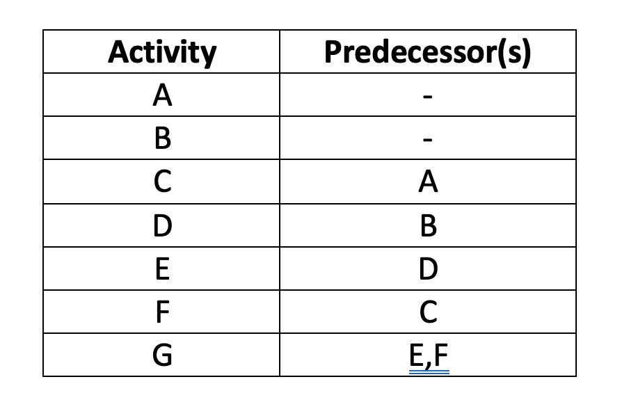 Draw a. network diagram Predecessor(s) Activity A