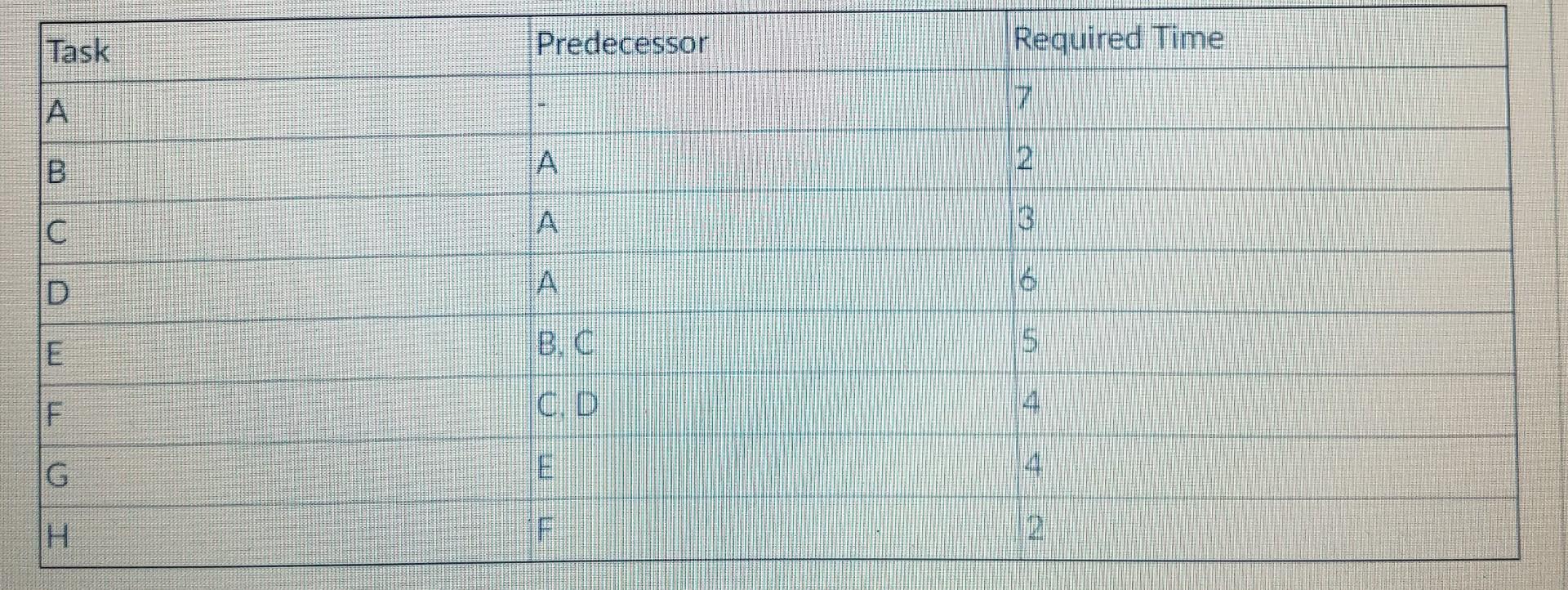 identify critical paths, late and early start and