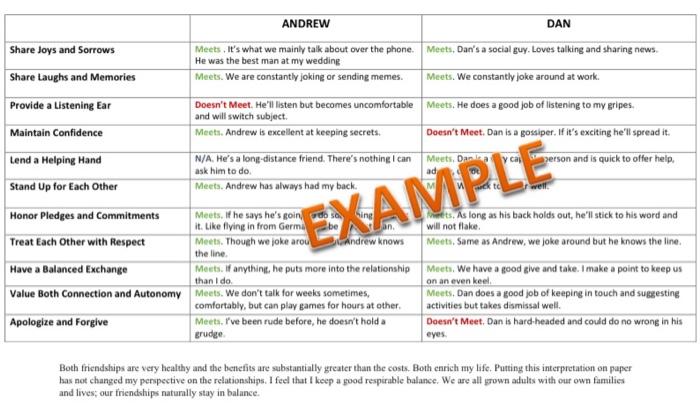 Consider two of your friendships and create a