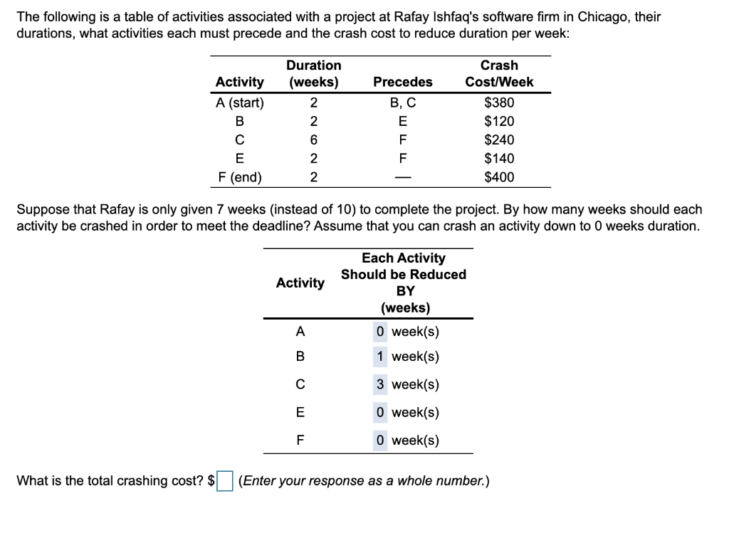 The following is a table of activities associated