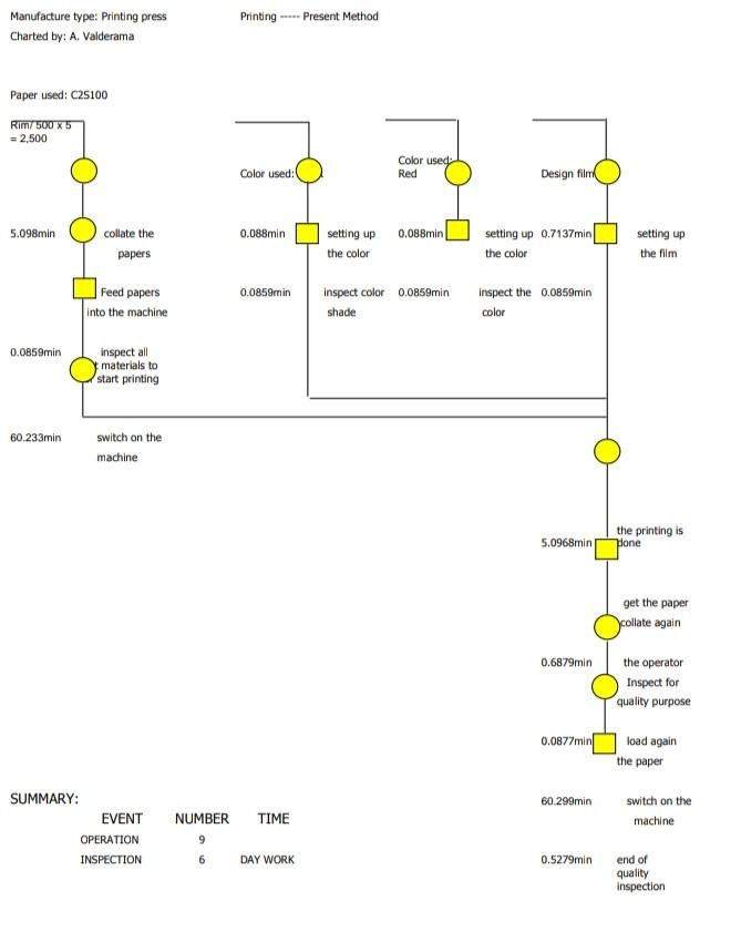 The operation process chart shows the