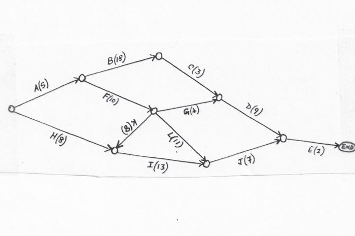 (a) Given the network diagram of the activities,