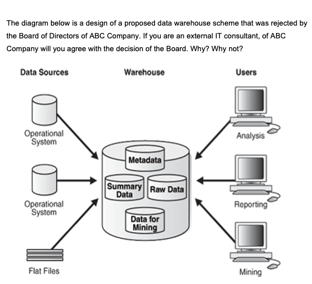 The diagram below is a design of a proposed data