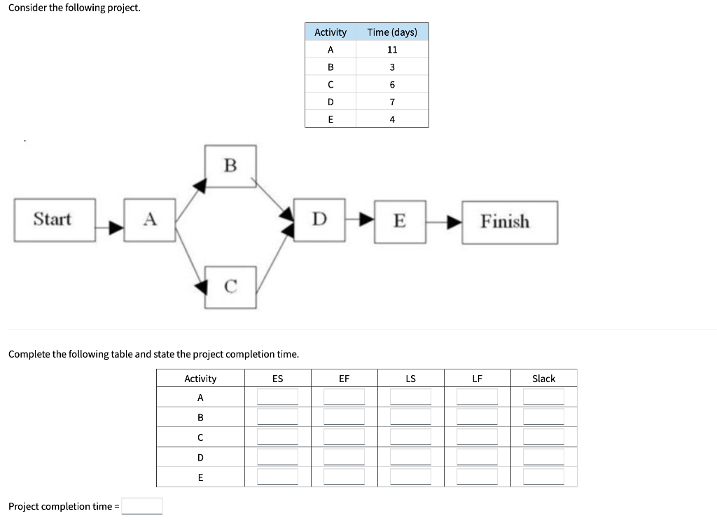 Consider the following project. Activity Time