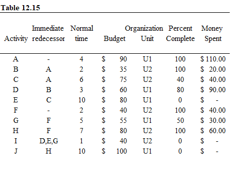 The performance of a project was evaluated 10