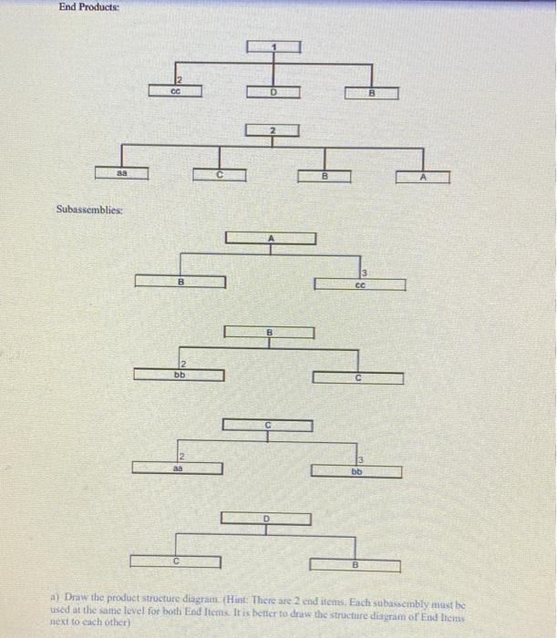 End Products: 1 CC D B Subassemblies bb 88 bb a)