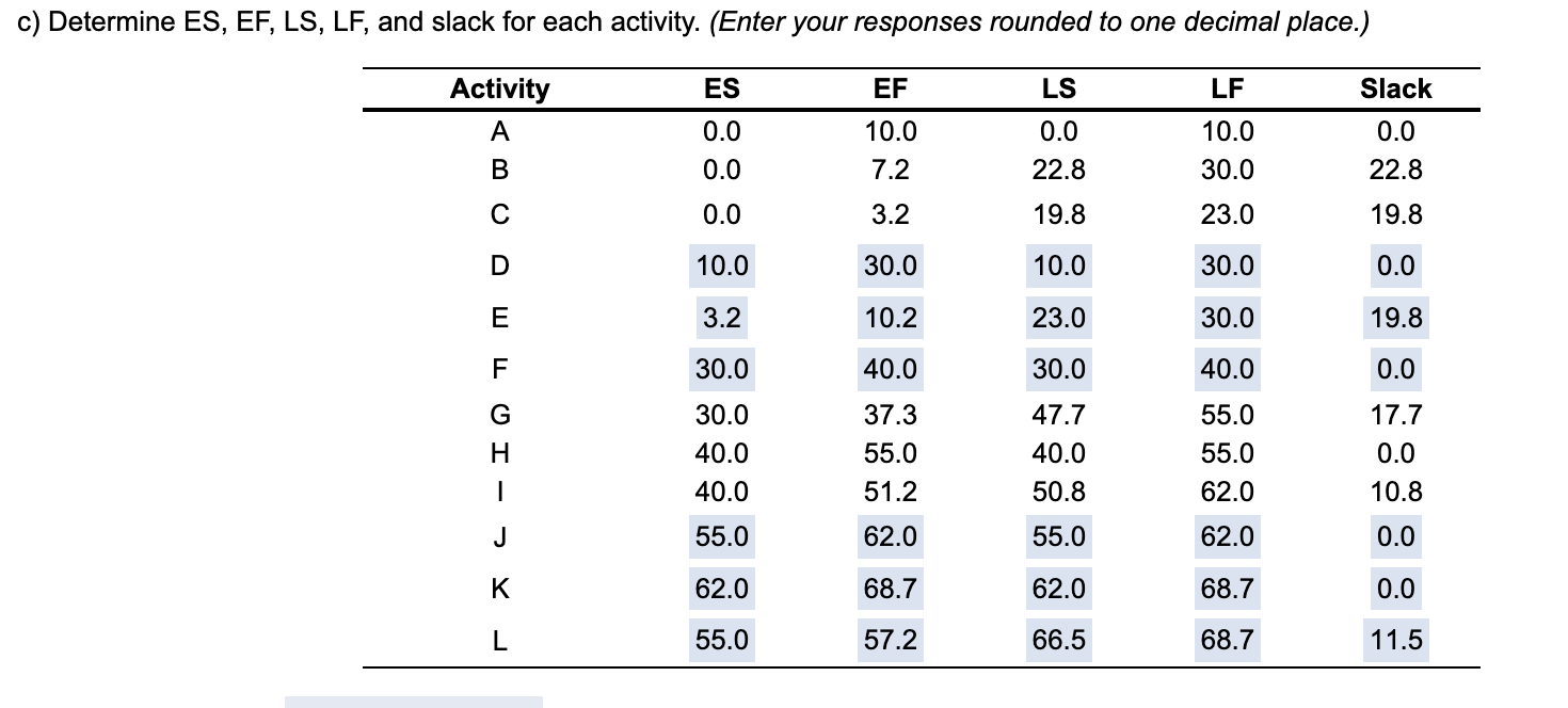 c) Determine ES, EF, LS, LF, and slack for each
