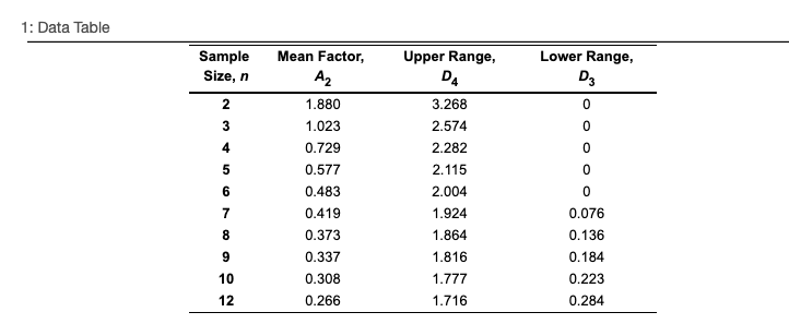 9. Refer to the table Factors for Computing