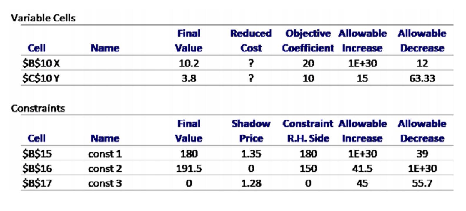Variable Cells Name Cell $B$10X $C$10 Y Final