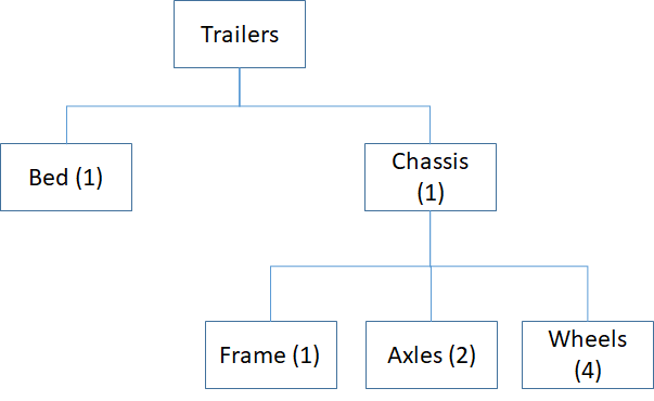 110 trailers of a specific model are required by