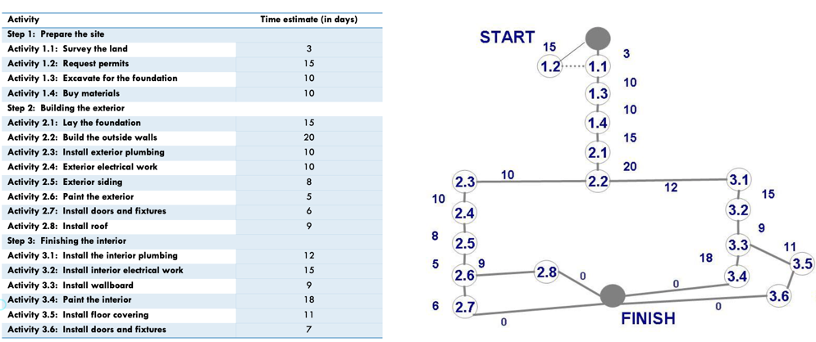 Calculate the Real time, Available time, Slack