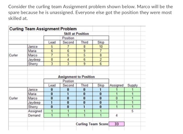 Consider the curling team Assignment problem
