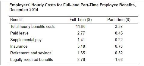 Employers' Hourly Costs for Full- and Part-Time