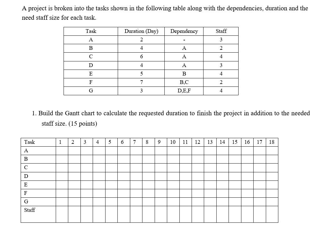 A project is broken into the tasks shown in the