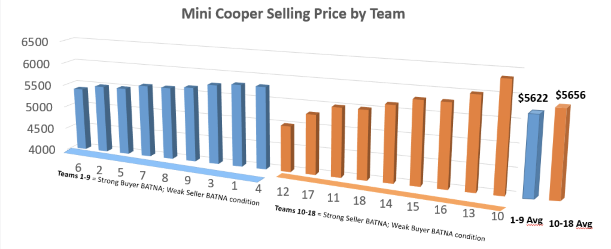 What do you notice about the differences in