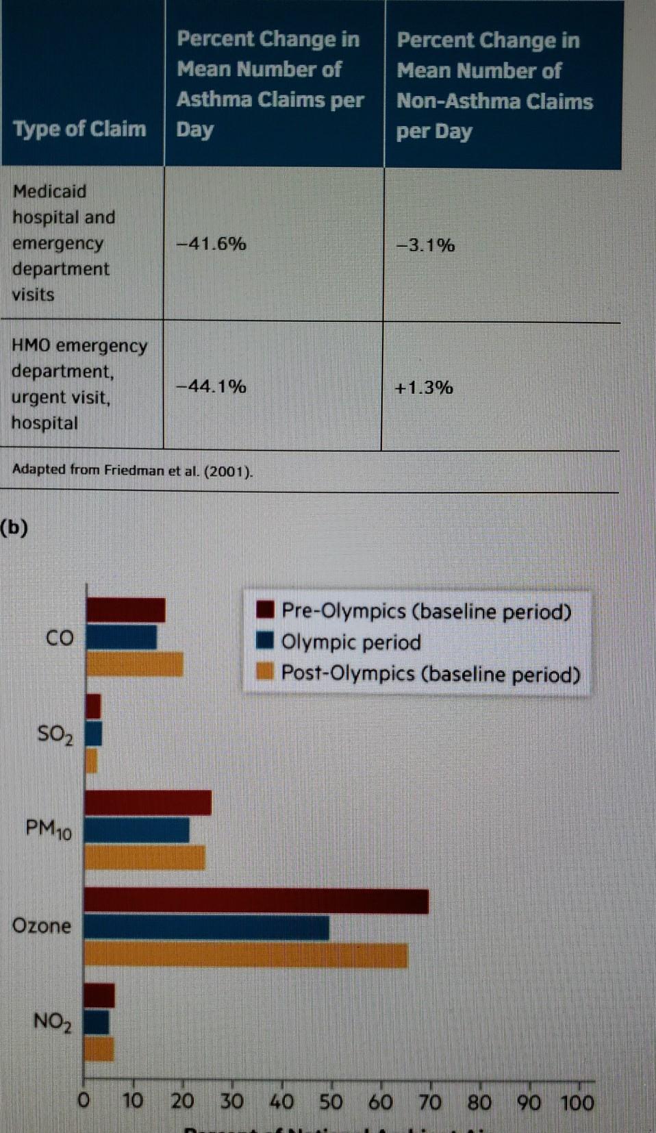 5. What are two conclusions you can draw from the