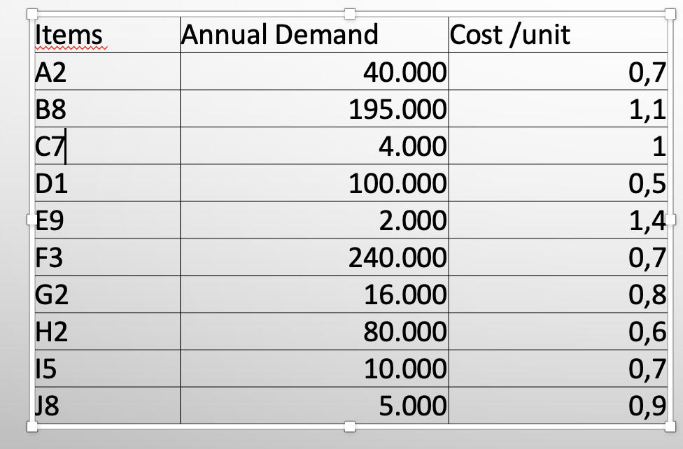 Ege firms has 10 items in inventory. The