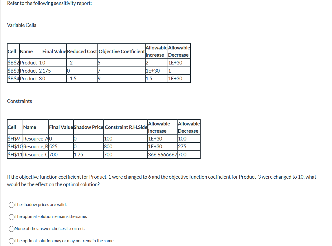 Refer to the following sensitivity report:
